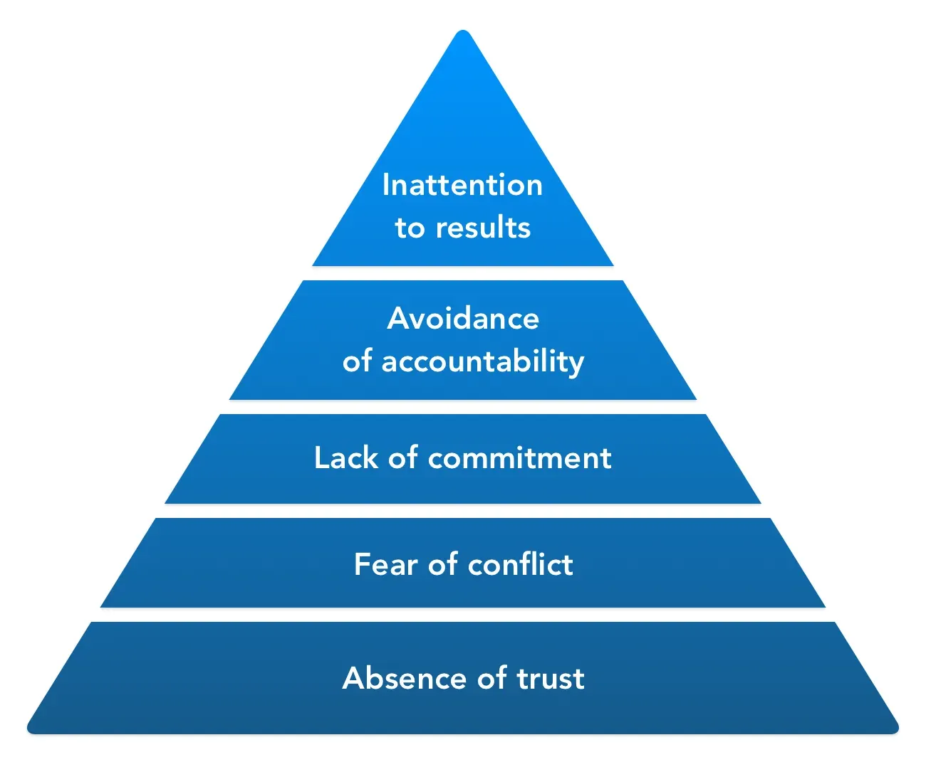 Image from “Five Dysfunctions of a DAO: Part 1 - The Absence of Trust”