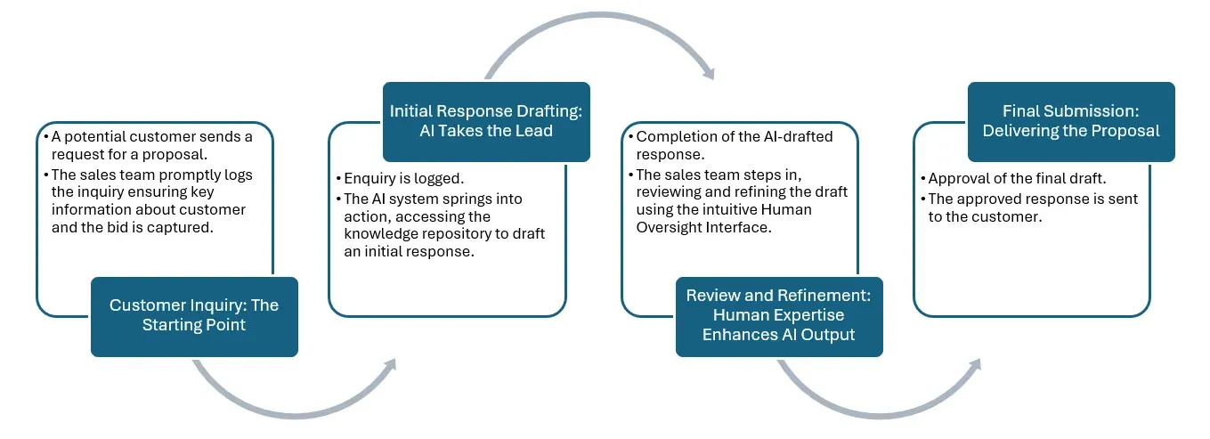 Image from “Harnessing AI to Assist Humans:  Bidding Farewell to Inaccessible Tacit Knowledge”