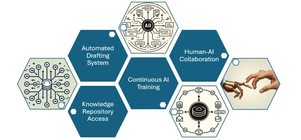 Image from “Harnessing AI to Assist Humans:  Bidding Farewell to Inaccessible Tacit Knowledge”
